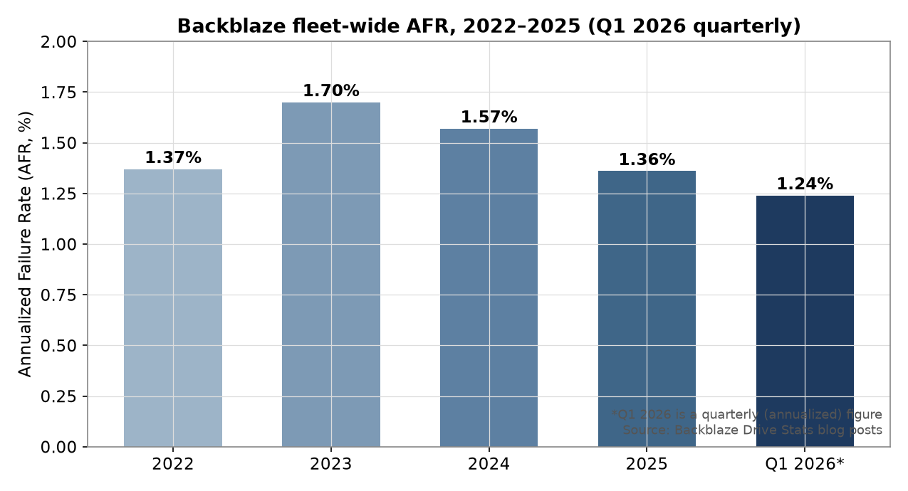 Figure 1. Fleet-wide AFR trend (Backblaze published figures)