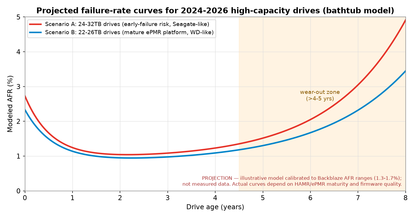 Figure 4. Projected AFR curves (bathtub model) — illustrative, not measured